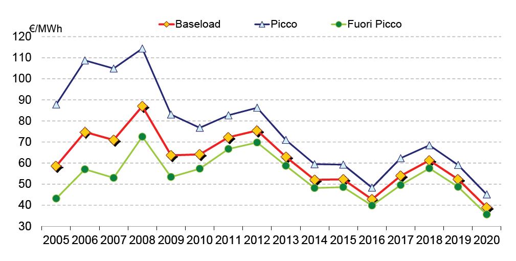 Andamento costo dell'energia elettrica negli anni 2005-2020 (fonte GME)