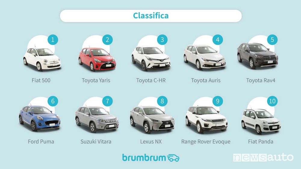 Classifica auto ibride usate più vendute on line nel 2021