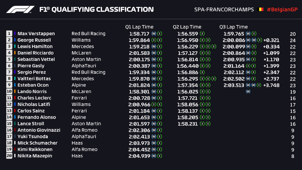 Qualifiche F1 Gp Belgio 2021, la griglia di partenza