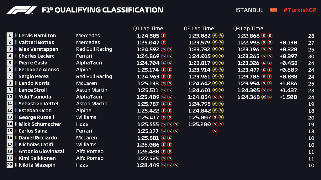 Qualifiche F1 Gp Turchia 2021, la griglia di partenza