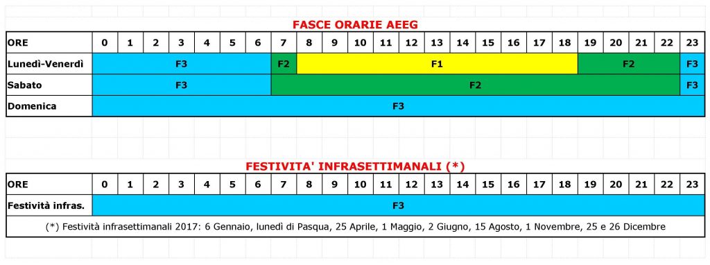Fasce orarie F1, F2, F3 giorni della settimana e orari