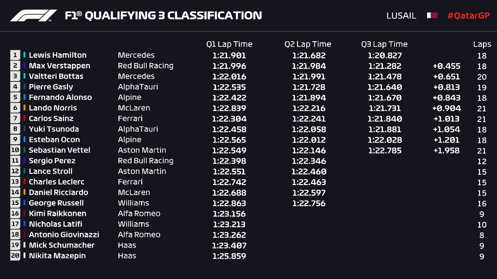 Qualifiche F1 Gp Qatar 2021, la griglia di partenza
