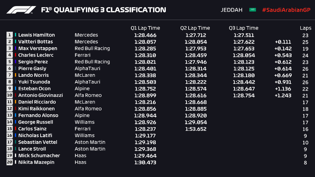 Qualifiche F1 Gp Arabia Saudita 2021, la griglia di partenza