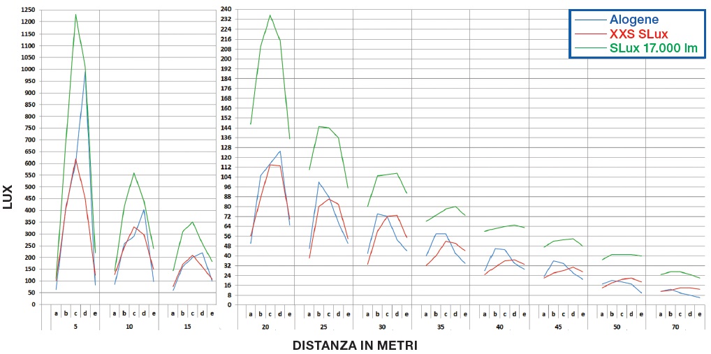 Grafico test lampade kit a Led Slux XXS