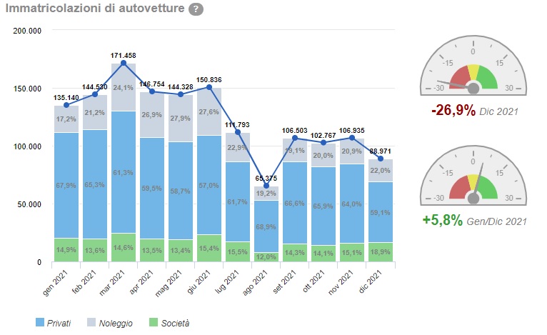 Dati vendite auto in Italia nel 2021