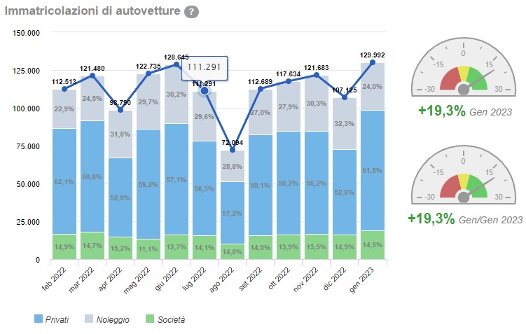 Dati delle vendite auto aggiornati a gennaio 2023