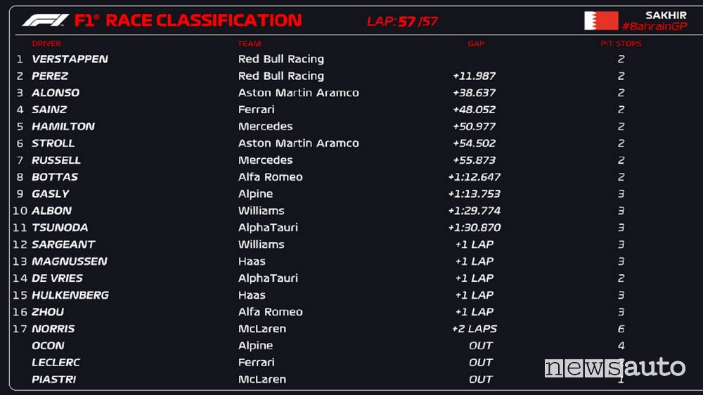 Classifica finale, ordine d'arrivo del Gp Bahrain F1 2023