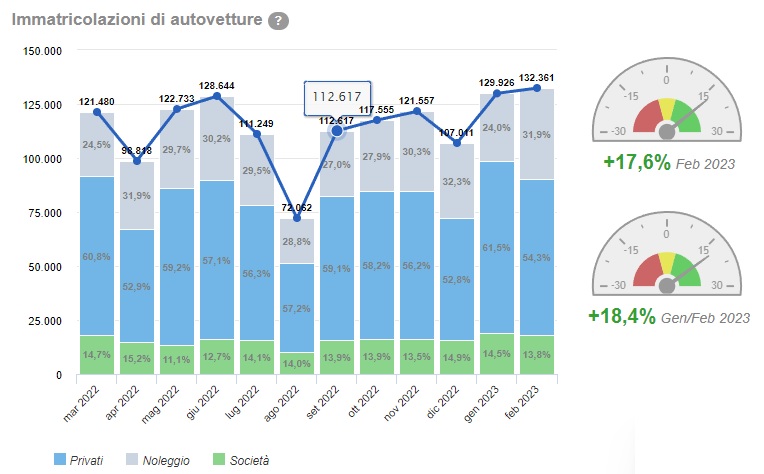 Dati delle vendite auto aggiornati a febbraio 2023