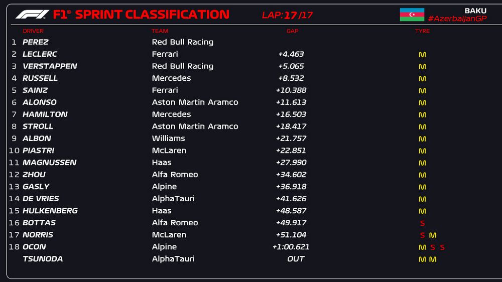 Classifica finale, ordine d'arrivo Sprint Race del Gp d'Azerbaijan F1 2023