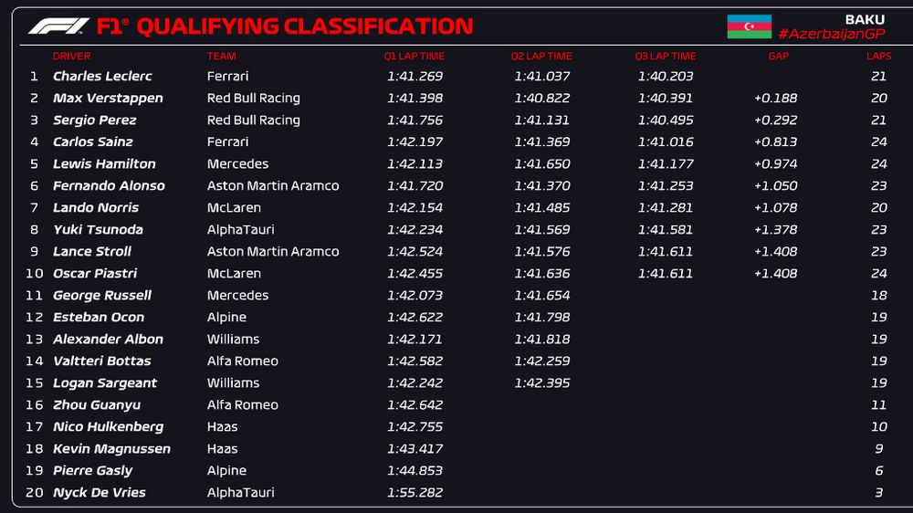 F1 Gp Azerbaijan a Baku 2023 la griglia di partenza