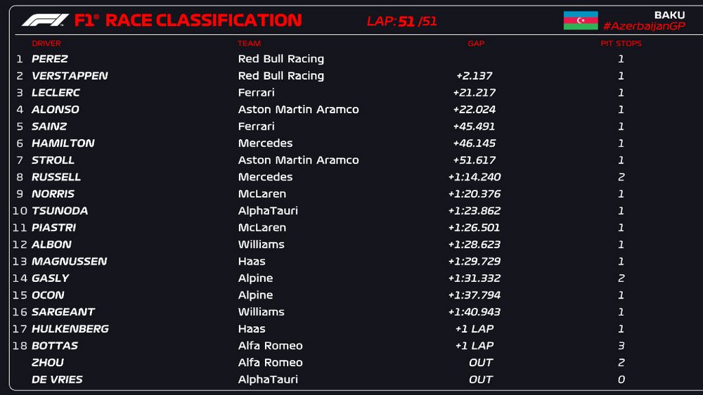 Classifica finale, ordine d'arrivo del Gp Azerbaijan F1 2023
