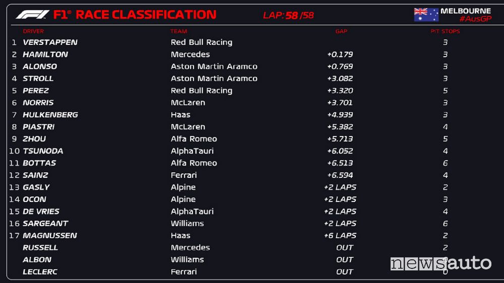 Classifica finale, ordine d'arrivo del Gp Australia F1 2023