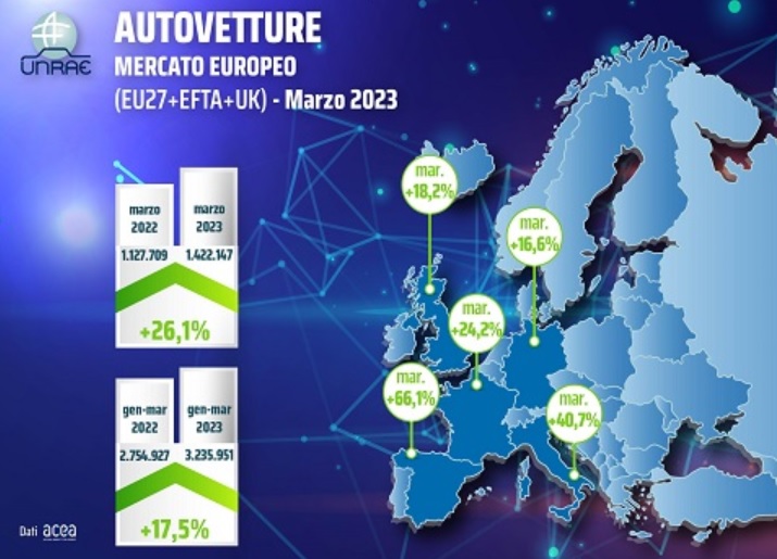 Vendite di auto nuove in Europa nel mese di marzo 2023
