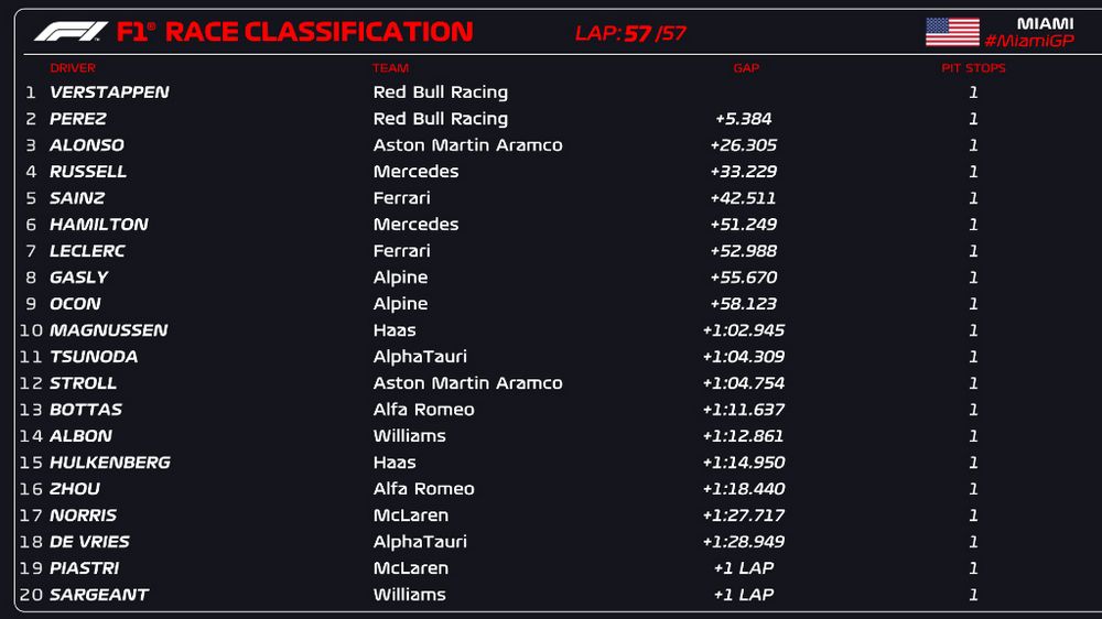 Classifica finale, ordine d'arrivo del Gp di Miami F1 2023