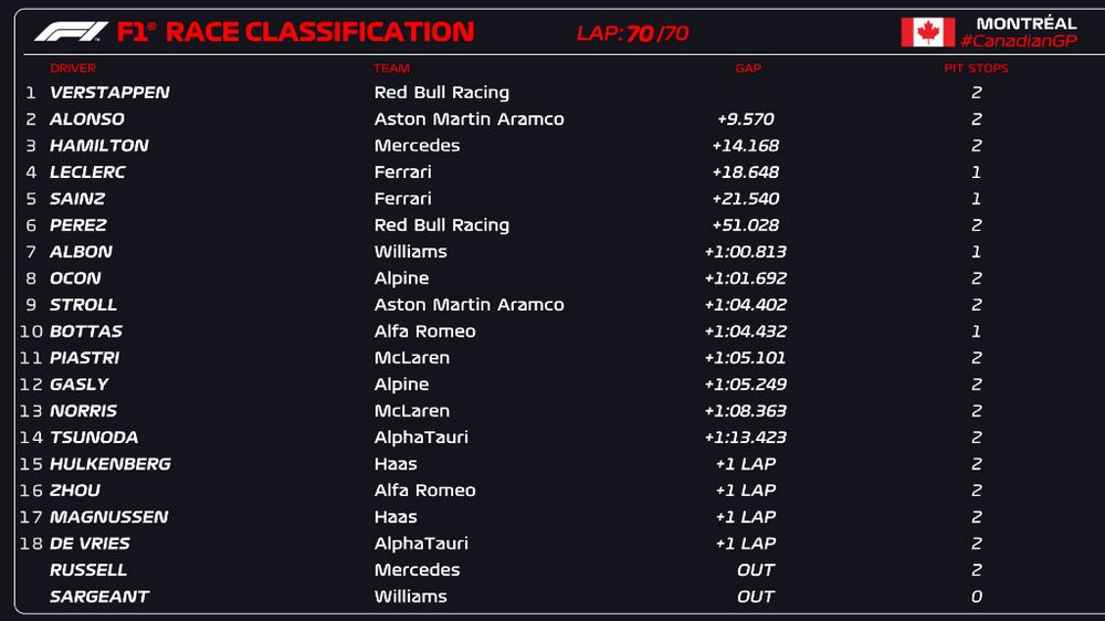 Classifica finale, ordine d'arrivo del Gp del Canada F1 2023