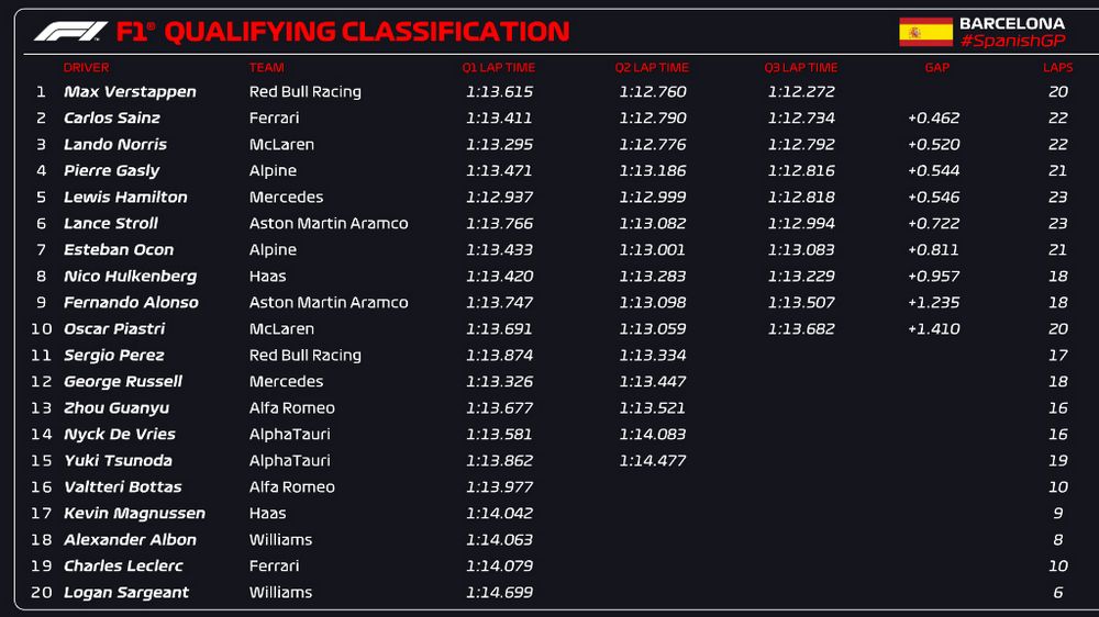 F1 Gp Spagna 2023 la griglia di partenza