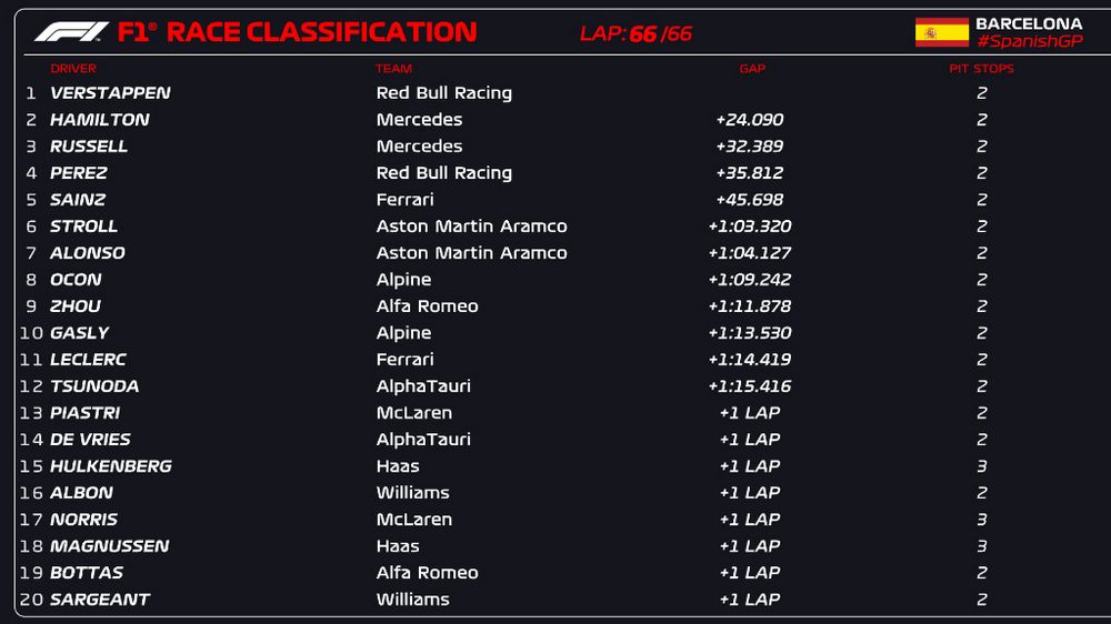 Classifica finale, ordine d'arrivo del Gp di Spagna F1 2023