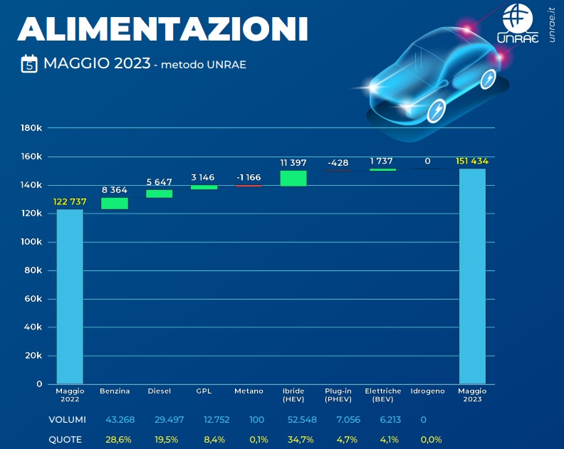 Vendite auto nuove a maggio 2023 per alimentazione