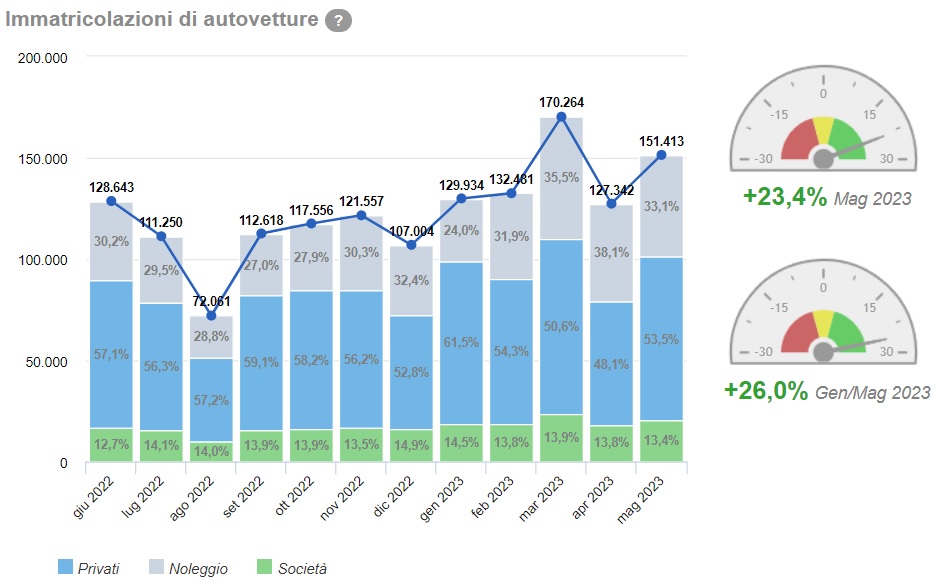 Dati delle vendite auto in Italia nel mese di maggio 2023
