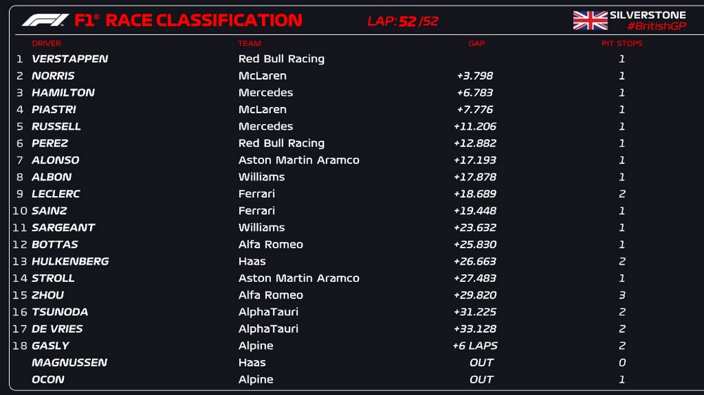 Classifica finale, ordine d'arrivo del GP di Gran Bretagna F1 2023