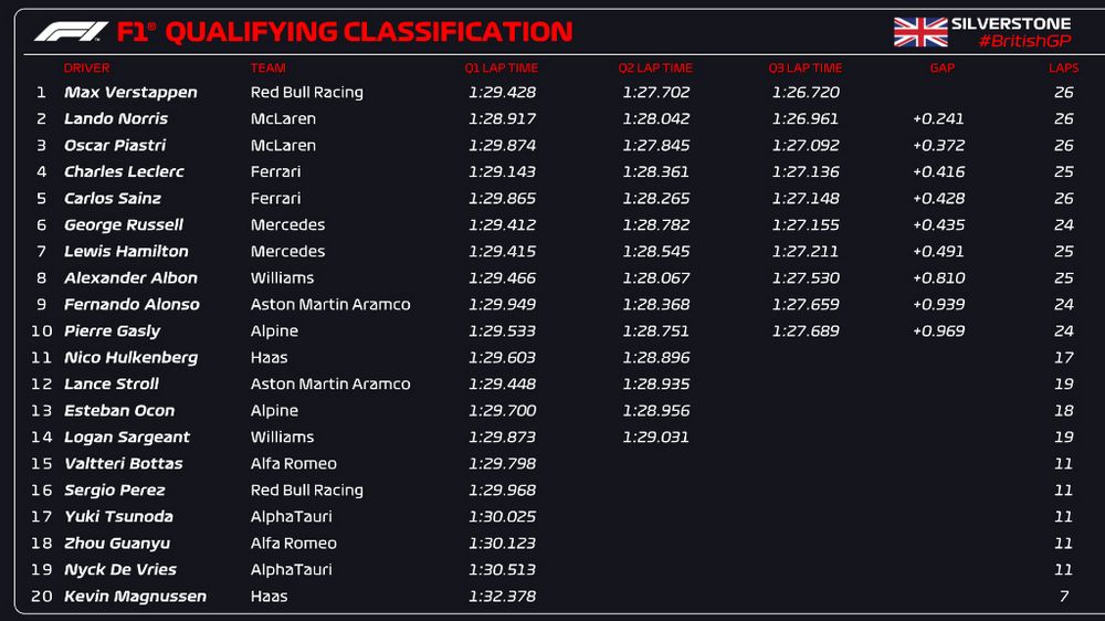 F1 Gp Gran Bretagna 2023 tempi qualifiche, la griglia di partenza