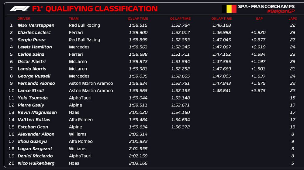 F1 Gp Belgio 2023 tempi qualifiche