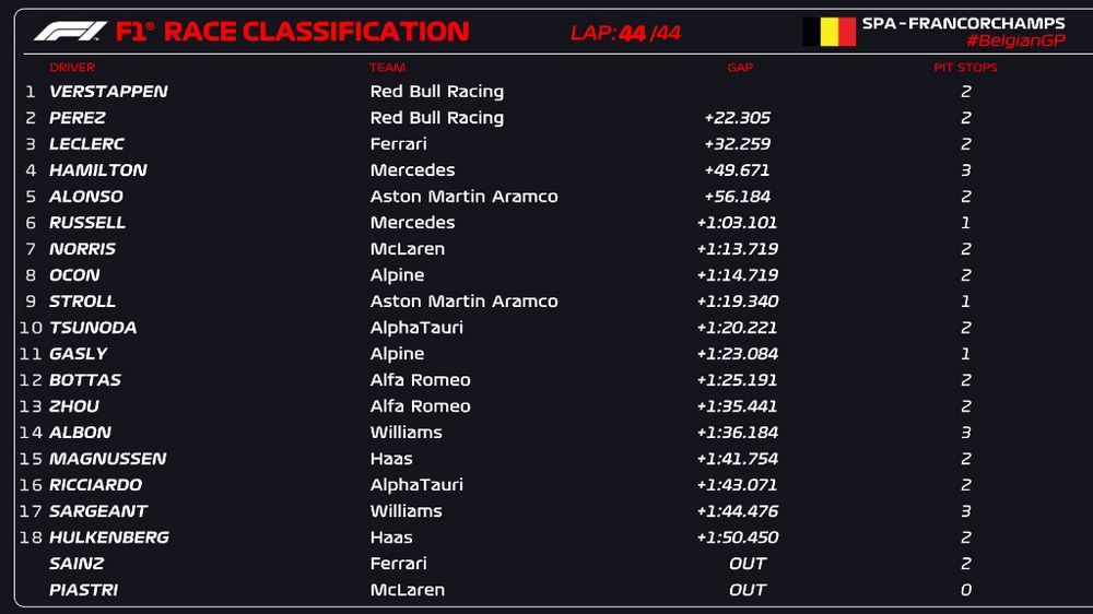 Classifica finale, ordine d'arrivo del GP del Belgio F1 2023