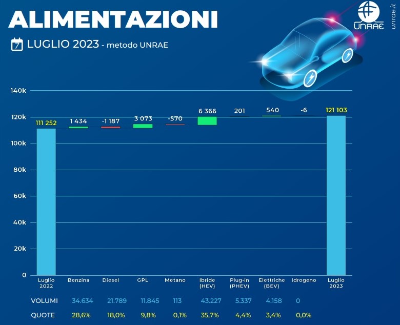 Vendite auto nuove a luglio 2023 per alimentazione