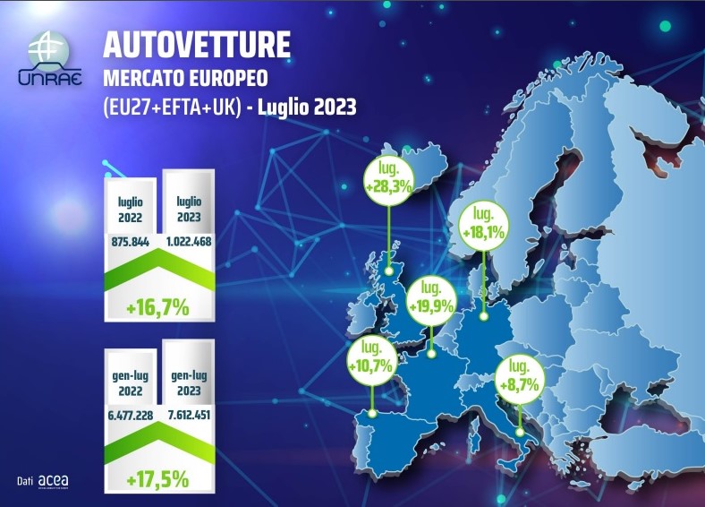Andamento delle vendite di auto nuove in Europa nel mese di luglio 2023