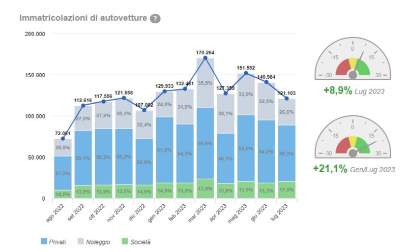 Dati delle vendite auto in Italia nel mese di luglio 2023