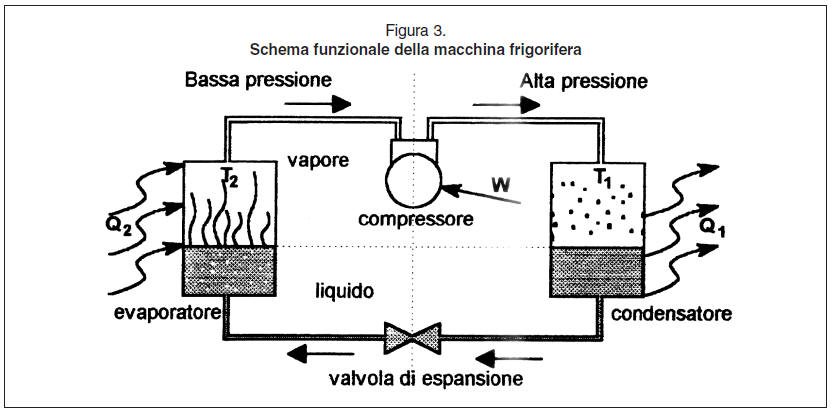 schema funzionamento macchina frigorifera