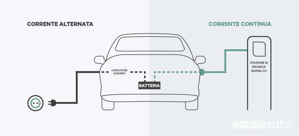 Ricarica di un veicolo elettrico in AC e DC