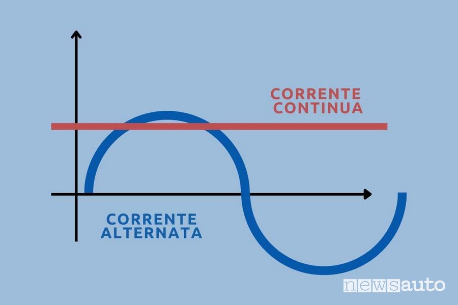 differenza tra corrente alternata AC e continua DC