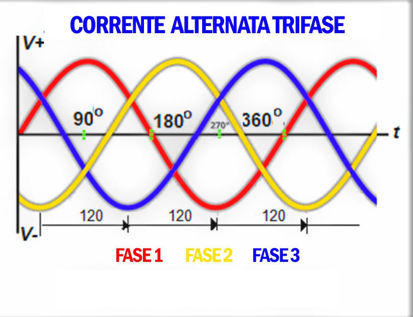 Corrente alternata trifase