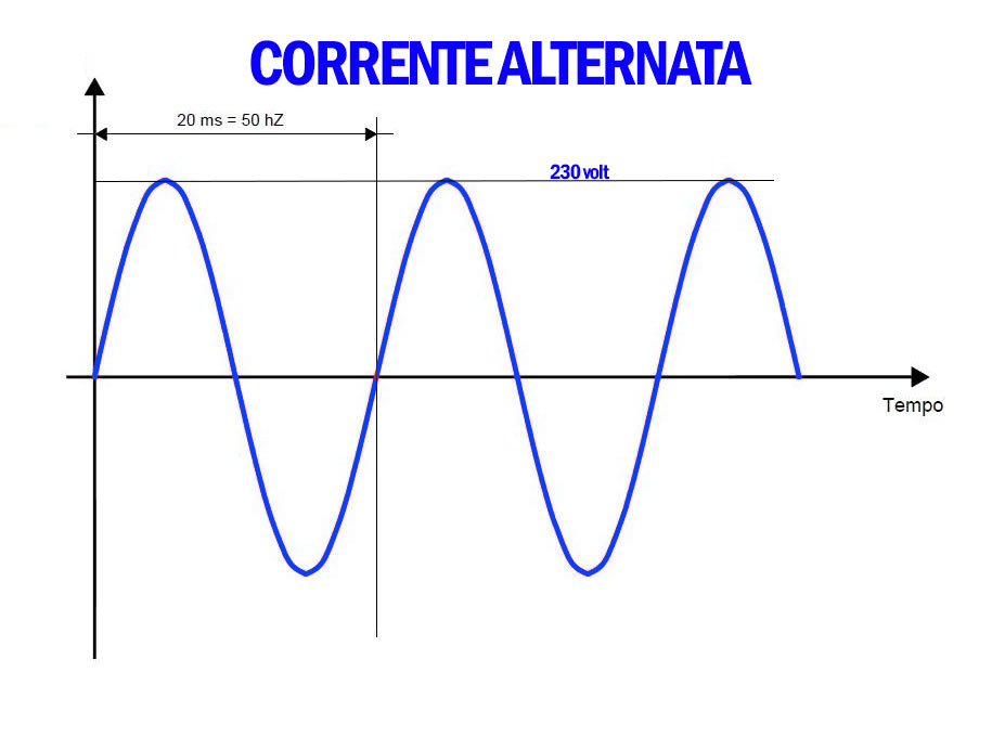grafico corrente alternata, 230 Volt e 50 Herz in Italia