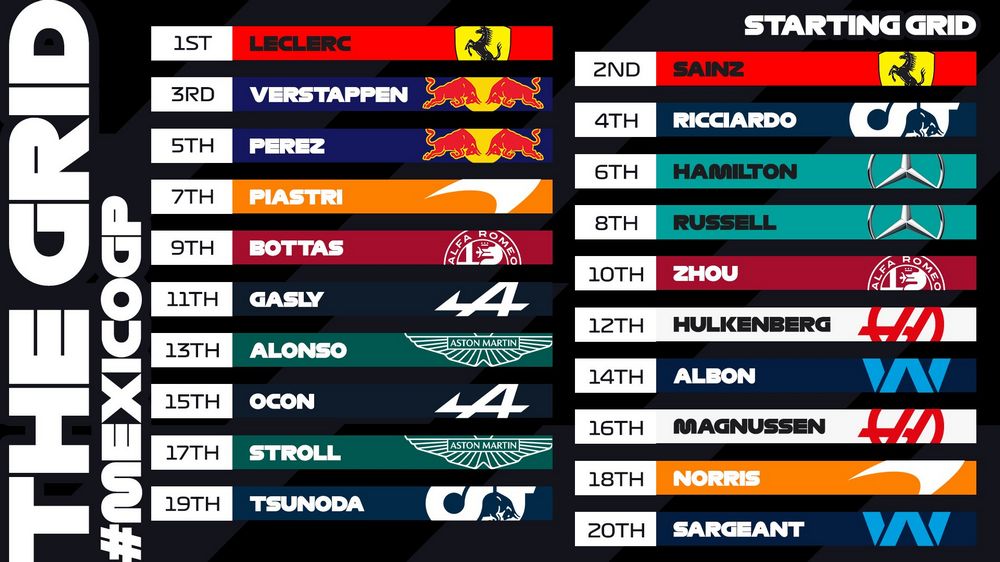 F1 Gp Messico 2023, qualifiche griglia di partenza qualifiche
