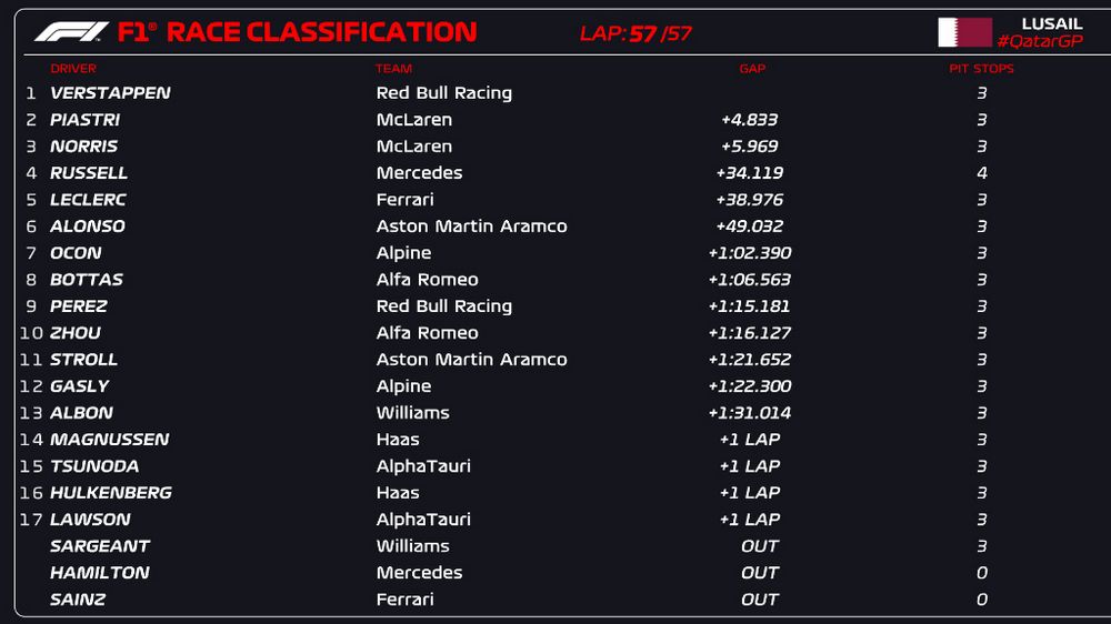Classifica finale, ordine d'arrivo del GP del Qatar F1 2023