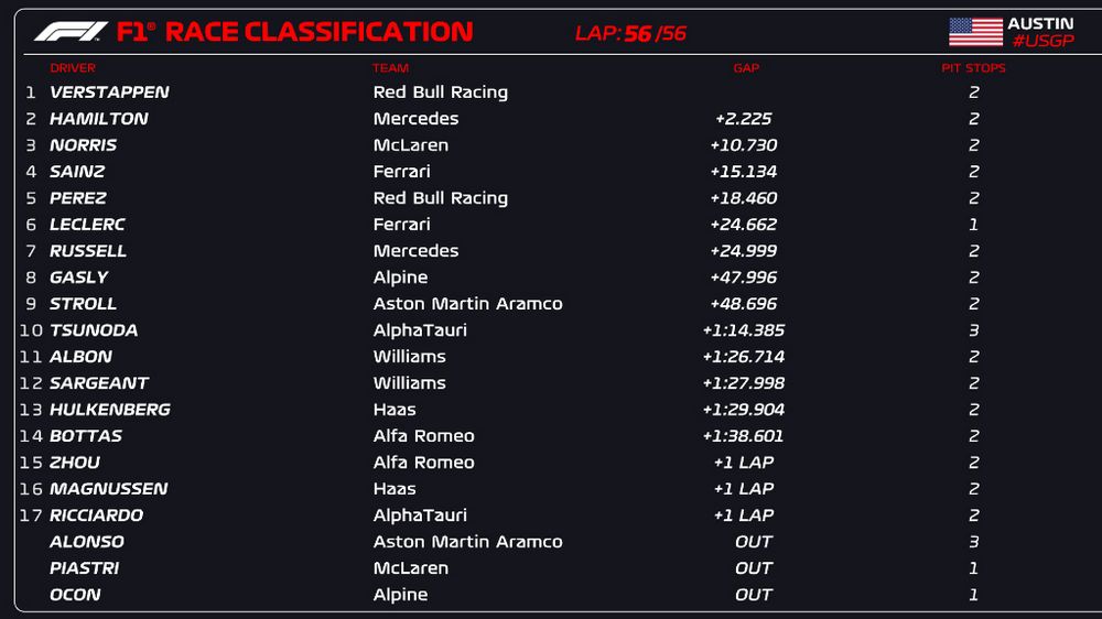 Classifica finale, ordine d'arrivo del GP degli Stati Uniti F1 2023