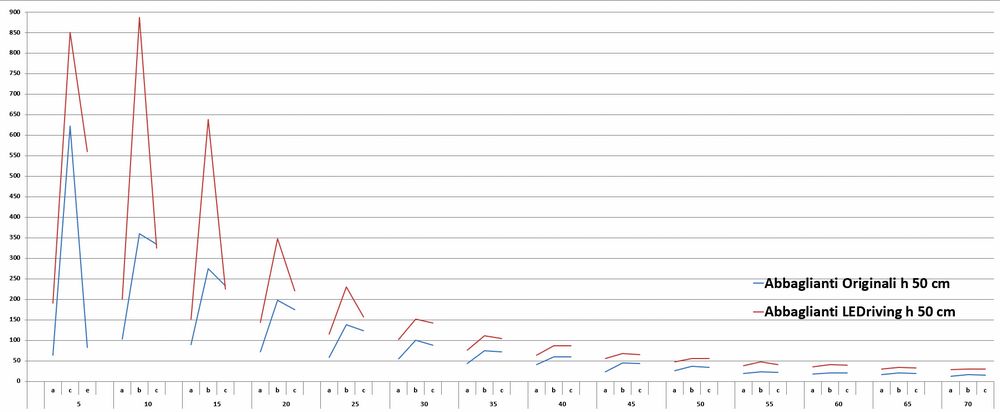 Grafico test fari abbaglianti, confronto alogeno vs Led