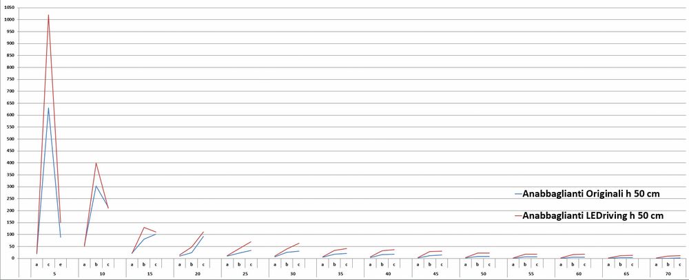 Grafico test fari anabbaglianti, confronto alogeno vs Led