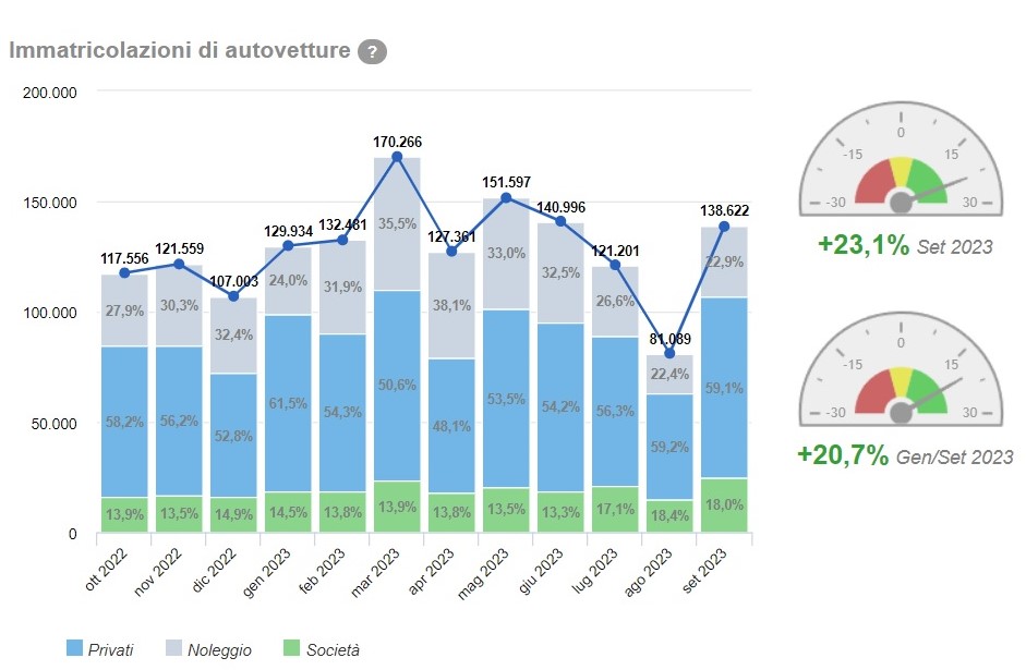 Dati delle vendite auto in Italia nel mese di settembre 2023