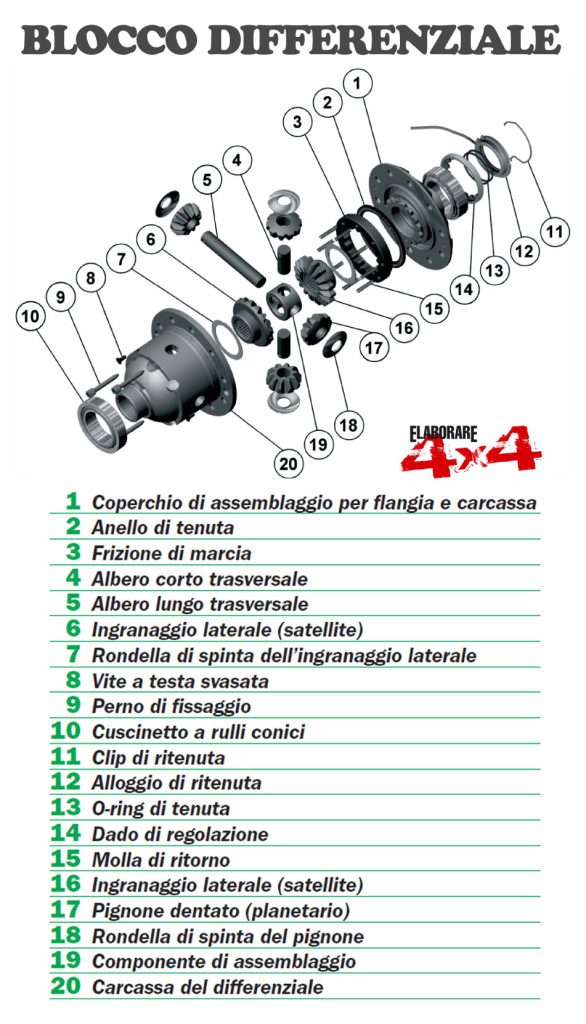 Sotto un esploso di un blocco differenziale con legenda sui singoli componenti.