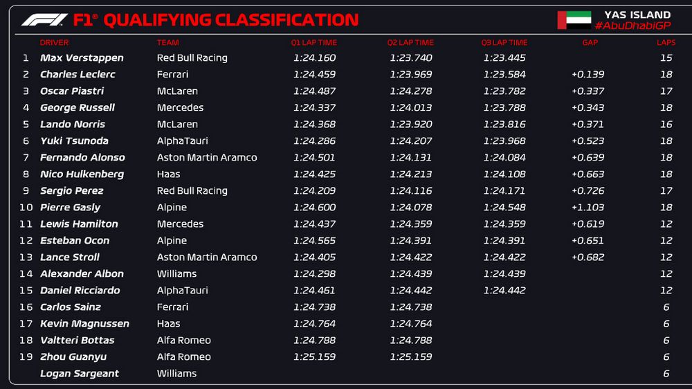 F1 Gp Abu Dhabi 2023, qualifiche griglia di partenza qualifiche