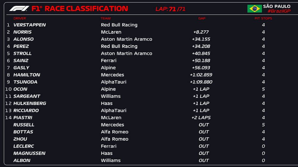 Classifica finale, ordine d’arrivo del GP di San Paolo F1 2023