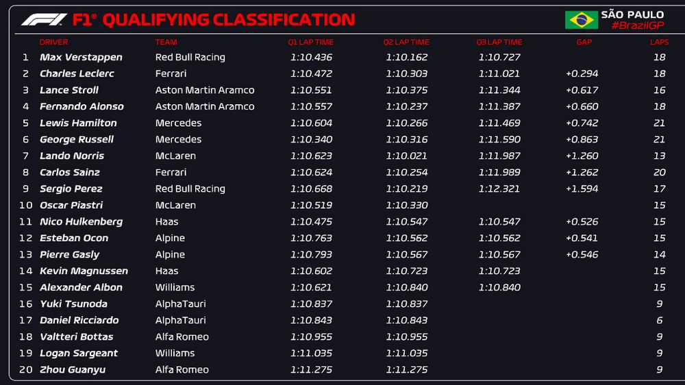 F1 Gp Messico 2023, qualifiche griglia di partenza qualifiche