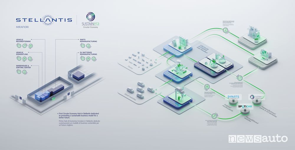 Hub di Economia Circolare SUSTAINera come funziona
