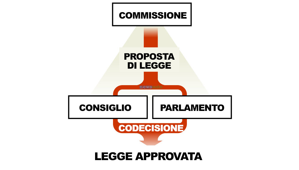 Infografica processo iter legislativo europeo