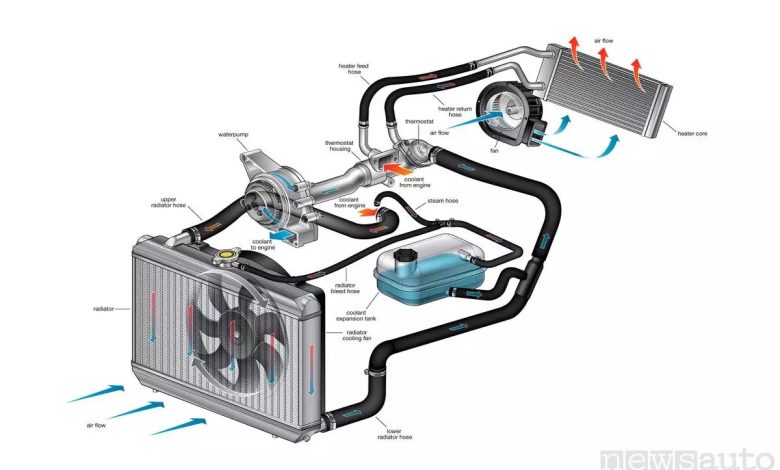Sistema di raffreddamento di un motore con circuito relativo