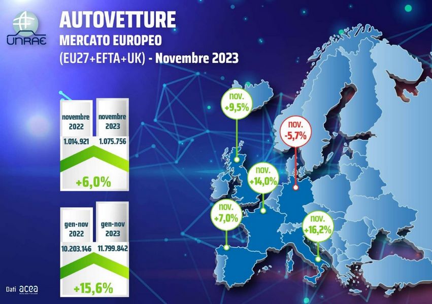 Dati vendite auto in Europa nel mese di novembre 2023
