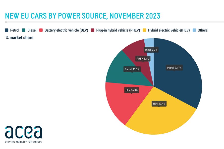 Vendite auto benzina e diesel Europa novembre 2023